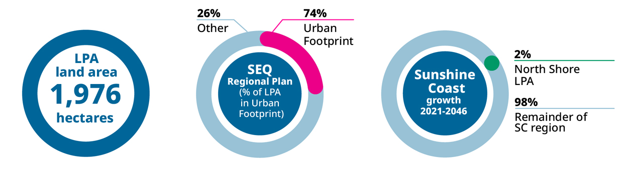Share of Region's growth infographic