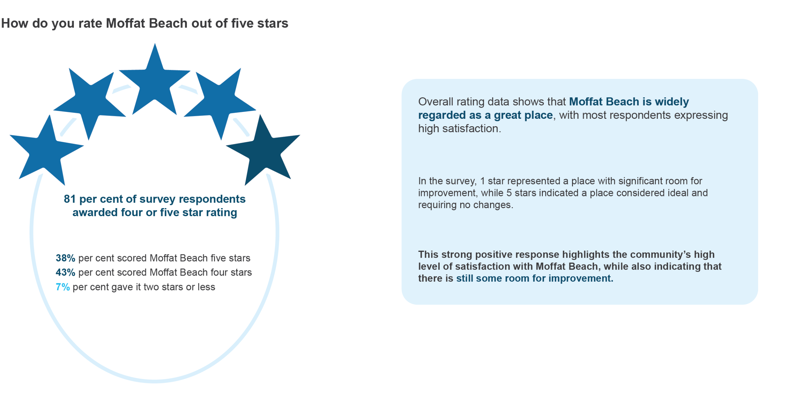 Overall rating data shows that Moffat Beach is widely regarded as a great place, with most respondents expressing high satisfaction. In the survey, 1 star represented a place with significant room for improvement, while 5 stars indicated a place considere