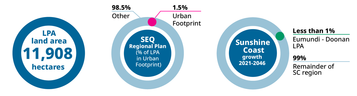 Share of region's growth infographic