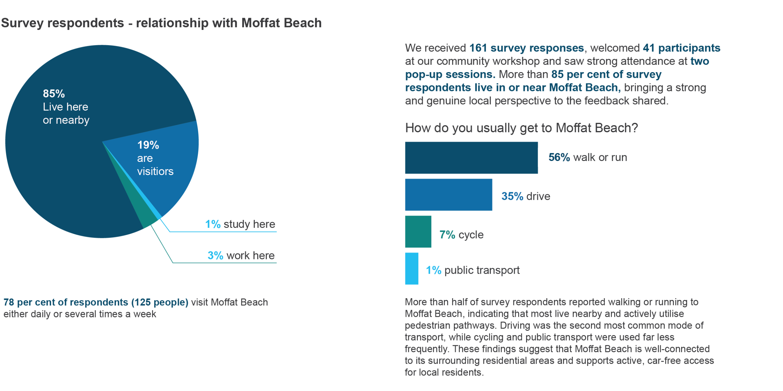 We received 161 survey responses, welcomed 41 participants at our community workshop and saw strong attendance at two pop-up sessions. More than 85 per cent of survey respondents live in or near Moffat Beach, bringing a strong and genuine local perspectiv