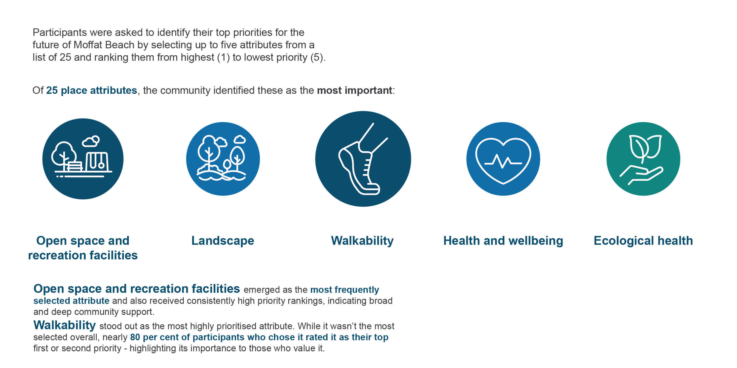 Participants were asked to identify their top priorities for the future of Moffat Beach by selecting up to five attributes from a list of 25 and ranking them from highest (1) to lowest priority (5). The five most commonly valued attributes across the comm