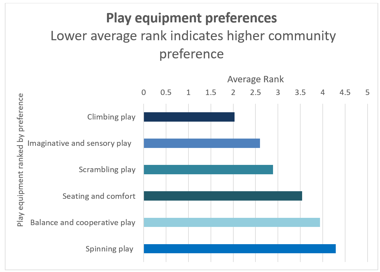 Bar graph showing community preferences for play equipment, ranked from highest to lowest: Climbing, Imaginative, Scrambling, Seating, Balance, Spinning.