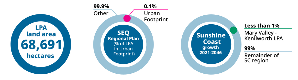Share of Region's growth infographic