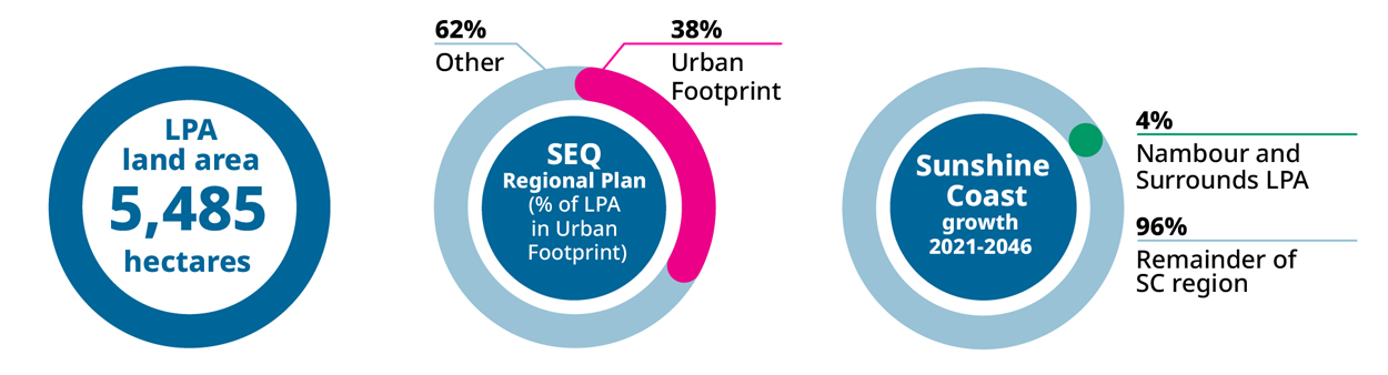 Share of Region's growth infographic