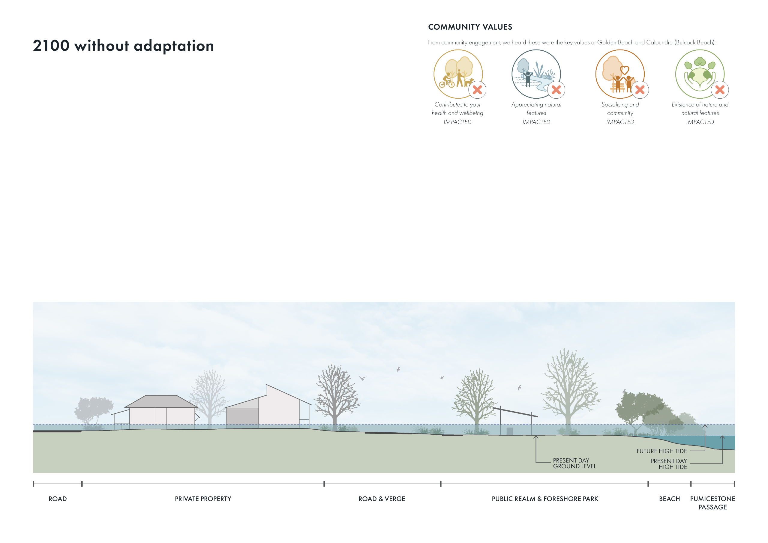 : the year 2100 without adaptation: This image shows what the foreshore might look like in the year 2100 if no adaptation happens. It highlights potential changes at different locations along Golden Beach and Caloundra (Bulcock Beach). It shows the area bei