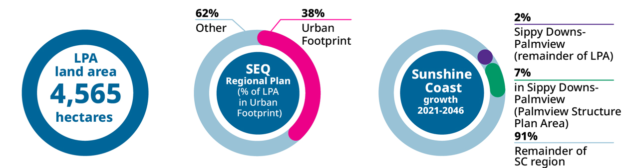 Share of Region's growth infographic